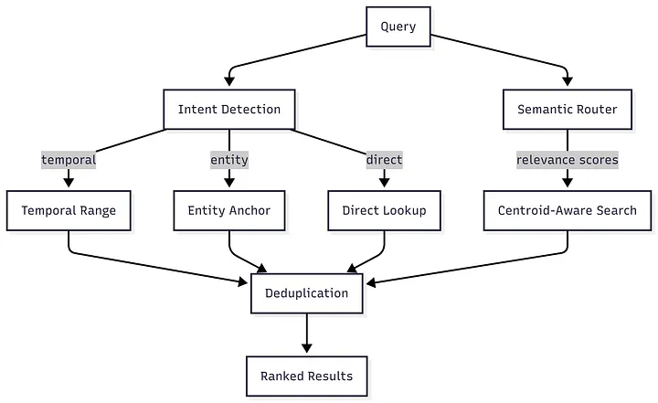 Ingestion-time temporal resolution vs query-time retrieval